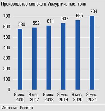  За пять лет объемы производства выросли на 21%