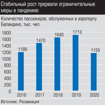 Источник: Росавиация Стабильный рост прервали ограничительные меры в пандемию