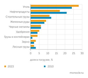 оценки "Монокля" по данным РЖД Доминирование угля  в погрузках грузов на железной дороге с 2010 года усилилось