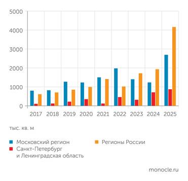 NF Group Динамика ввода складских площадей А и В класса в России, тыс. кв.м.