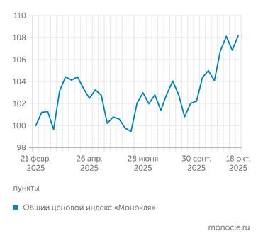 расчеты журнала "Монокль" по собственным данным Ценовой индекс «Монокля»: инфляция для среднего класса набрала темп