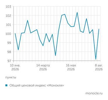 расчеты журнала   «Монокль» по собственным данным ЦЕНОВОЙ ИНДЕКС «МОНОКЛЯ»: ИНФЛЯЦИЕЙ НЕ ПАХНЕТ