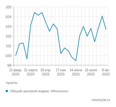 расчеты журнала "Монокль" по собственным данным Ценовой индекс "Монокля": годовая инфляция ниже 6%