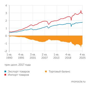 FRED.stlouisfed.org, расчеты "Монокля" Торговый дефицит США поставил рекорд в 2025 году: пошлины не помогли