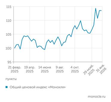 расчеты журнала "Монокль" по собственным данным Ценовой индекс "Монокля": инфляция подскочила и встала на паузу