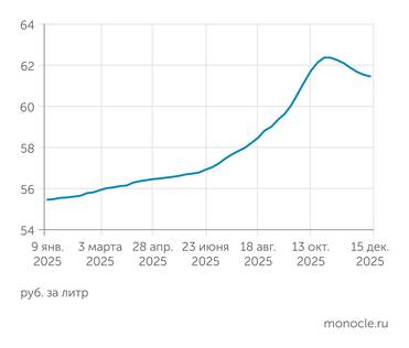 Росстат Сезонный пик цен на бензин пройден