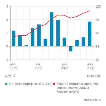 Банк России (О развитии банковского сектора РФ) В АПРЕЛЕ КОРПОРАТИВНОЕ КРЕДИТОВАНИЕ ПЕРЕШЛО ОТ ВОССТАНОВЛЕНИЯ К РОСТУ