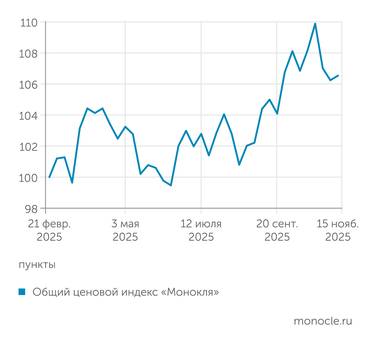 расчеты журнала "Монокль" по собственным данным Ценовой индекс "Монокля": инфляция действительно под контролем