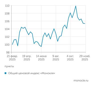 расчеты журнала "Монокль" по собственным данным Ценовой индекс "Монокля": инфляция продолжает замедляться