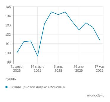 расчеты журнала "Монокль" по собственным данным Ценовой индекс "Монокля": цены резко тормозят