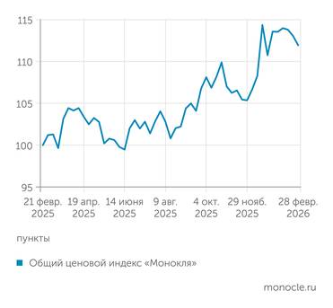 расчеты журнала "Монокль" по собственным данным Ценовой индекс "Монокля": инфляция все еще под контролем