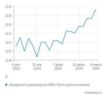 Минфин Занимать на рынке Минфину становится всё дороже
