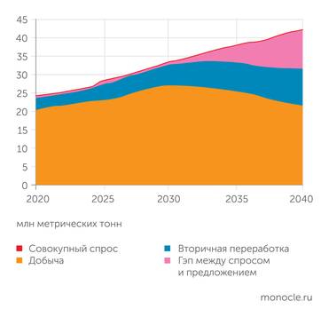 S&P Global Рынок меди к 2040 году будет дефицитным