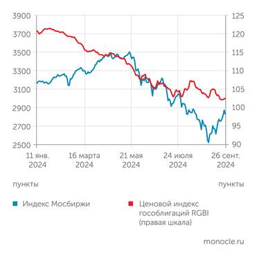 Финам Рынки акций и облигаций разошлись во взглядах на экономику