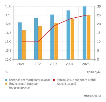 Минфин При этом в ближайшие три года занимать планируется всё больше