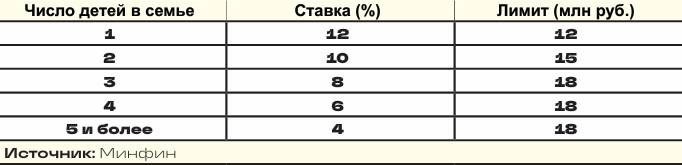 Минфин Новые правила семейной ипотеки для Москвы, Санкт-Петербурга, Московской и Ленинградской областей