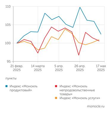 расчеты журнала "Монокль" по собственным данным Снижение цен идет по всем группам товаров и по услугам