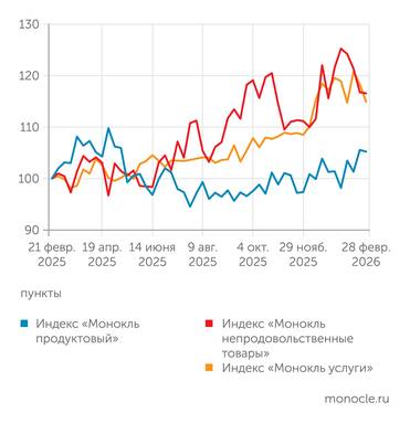 расчеты журнала "Монокль" по собственным данным Непроды и услуги отступили, а вот продукты наконец дорожают