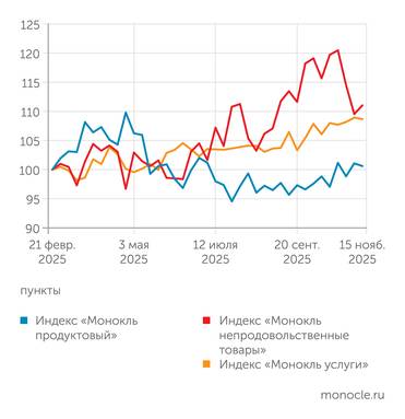расчеты журнала "Монокль" по собственным данным После октябрьского всплеска "непроды" одумались: во многом благодаря удешевлению бензина