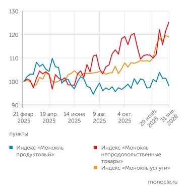расчеты журнала "Монокль" по собственным данным Непроды рвутся вверх, услуги быстро их догоняют благодаря такси