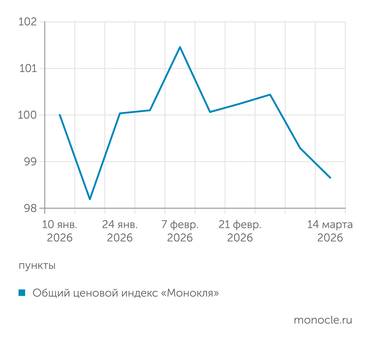 расчеты журнала "Монокль" по собственным данным Ценовой индекс "Монокля": передышка затянулась