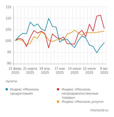 расчеты журнала "Монокль" по собственным данным Дефляция в продуктах  все еще с нами, цены на "непроды" перешли к росту