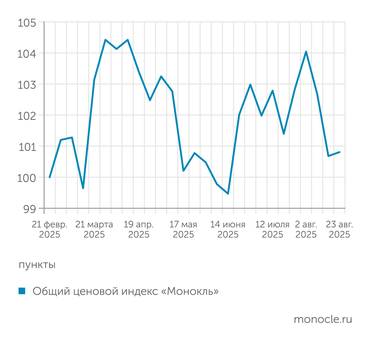 расчеты журнала "Монокль" по собственным данным Ценовой индекс "Монокля" застрял в плену продуктовой дефляции