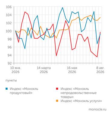 расчеты журнала   «Монокль» по собственным данным ЛЕТНЕЕ УДЕШЕВЛЕНИЕ ПРОДУКТОВ И НЕПРОДОВОЛЬСТВЕННЫХ ТОВАРОВ В РАЗГАРЕ