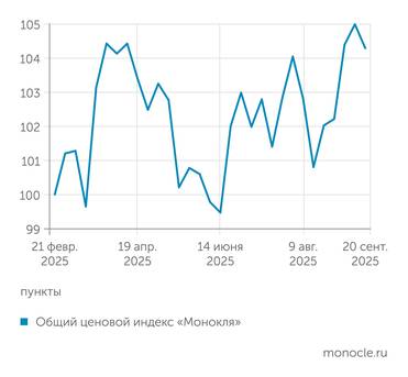 расчеты журнала "Монокль" по собственным данным Ценовой индекс "Монокля": инфляция пытается расти - с переменным успехом