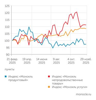 расчеты журнала "Монокль" по собственным данным Бензин потушил пожар в непродах