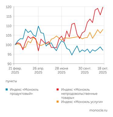 расчеты журнала "Монокль" по собственным данным Продукты все еще удерживают общий рост цен в приемлемых рамках