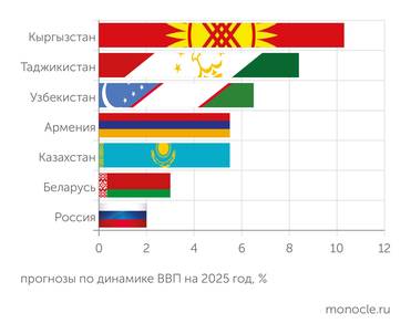 Евразийский банк развития (ЕАБР) Россия в разы отстает по темпам роста от ближайших соседей