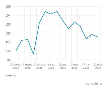 расчеты журнала "Монокль" по собственным данным Ценовой индекс "Монокля": торможение все еще продолжается