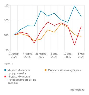 расчеты журнала "Монокль" по собственным данным "Непроды" вернулись к росту, продукты и услуги тормозят