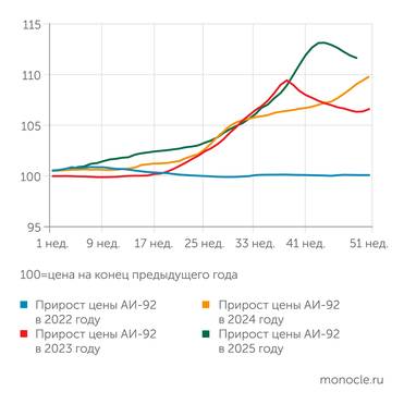 Росстат В 2025 пик цены на бензин наступил позже, чем в 2023 и 2024 годы, но оказался выше