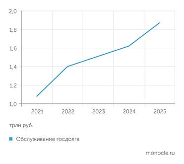 Минфин А расходы на обслуживание госдолга к 2025 году почти удвоятся по сравнению с 2021 годом