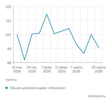 расчеты журнала "Монокль" по собственным данным Ценовой индекс "Монокля": цены не могут разогнаться