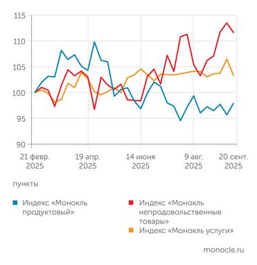 расчеты журнала "Монокль" по собственным данным Непродовольственные товары быстро дорожают, продукты и услуги пока держатся