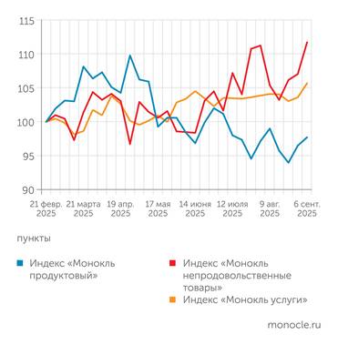 расчеты журнала "Монокль" по собственным данным Непродовольственные товары быстро дорожают, продукты и услуги пока держатся
