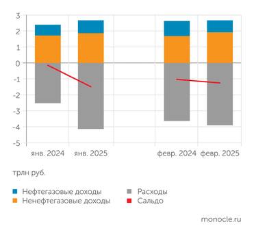 расчеты "Монокля" по данным Минфина и Федерального казначейства Резкий рост расходов и дефицита федерального бюджета ограничился январем 2025 года