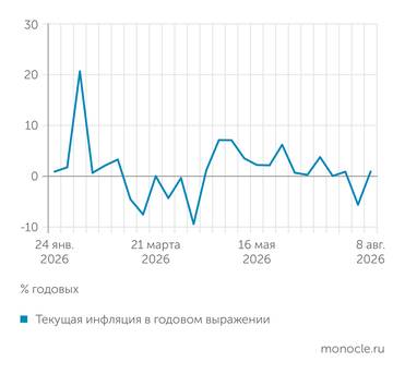 расчеты журнала   «Монокль» по собственным данным ТЕКУЩАЯ ИНФЛЯЦИЯ ОСТАЕТСЯ ВЕСЬМА СКРОМНОЙ – ВСЕГО ОКОЛО 1%