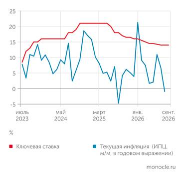  ДЕФЛЯЦИЯ В АВГУСТЕ НЕ ПОМЕШАЛА ЦБ ОСТАВИТЬ СТАВКУ НА ПРЕЖНЕМ УРОВНЕ