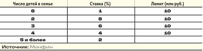 Минфин Новые правила семейной ипотеки для регионов, исключая Москву, Санкт-Петербург, Московскую и Ленинградскую области