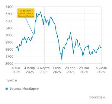 Финам Российский рынок не верит в дружбу с США