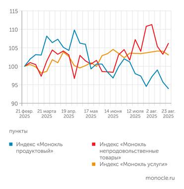 расчеты журнала "Монокль" по собственным данным Непродовольственные товары упрямо стремятся вверх