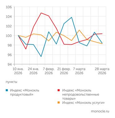 расчеты журнала "Монокль" по собственным данным Понятная динамика - только у "непродов"
