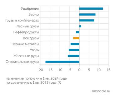 РЖД Лидеры и аутсайдеры по динамике погрузки на жд в первом квартале 2024 года