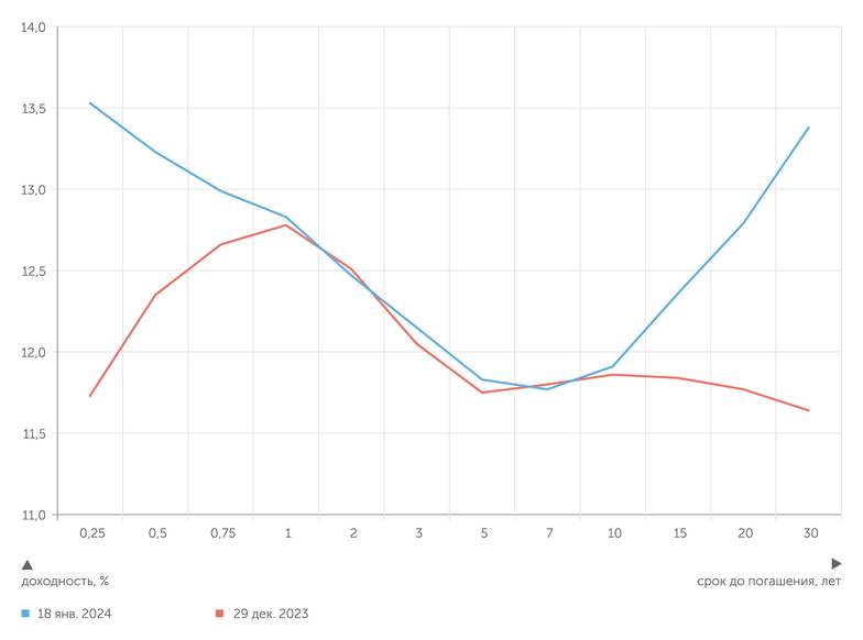  Кривая доходности ОФЗ: в середине января доходности на коротком и длинном концах резко  выросли