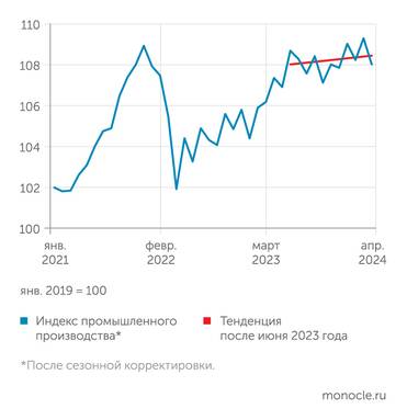  Промышленное производство сохраняет растущий тренд