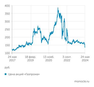 «Финам» «Газпром» провалился до уровня 2018 года
